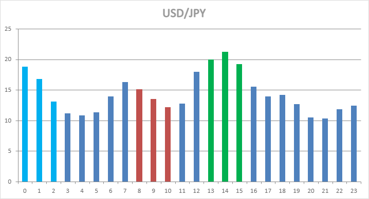 USD/JPY Hourly Statistics USD/JPY Hourly Statistics