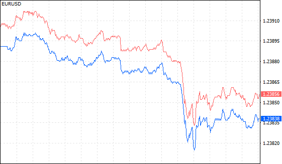 Un gráfico de ticks del EUR/USD mostrando cómo el spread estaba cambiando con el tiempo.