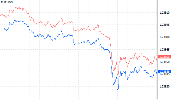 A EUR/USD tick chart showing how bid/ask spread was changing over time