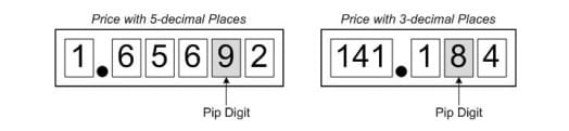 Forex PIP location