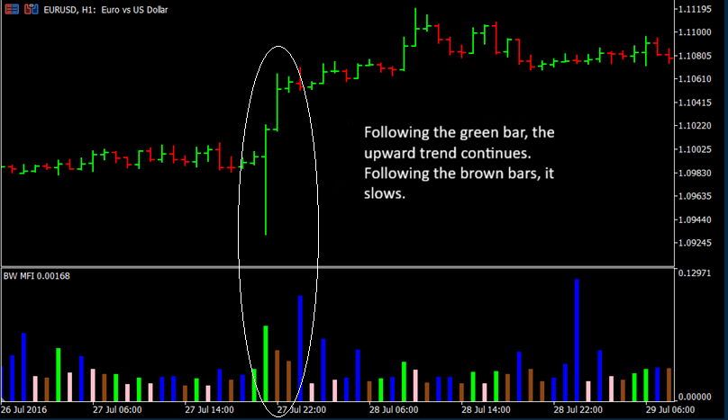 Bill Williams' MFI Signals Trend Continuation and Then Consolidation