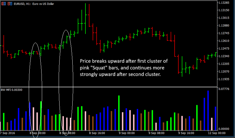 Bill Williams' MFI Prints a Series of Pink Bars as Price Breaks Out