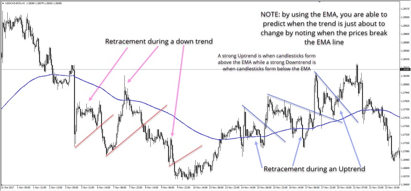 Prediciendo tendencias de Forex usando la media móvil.