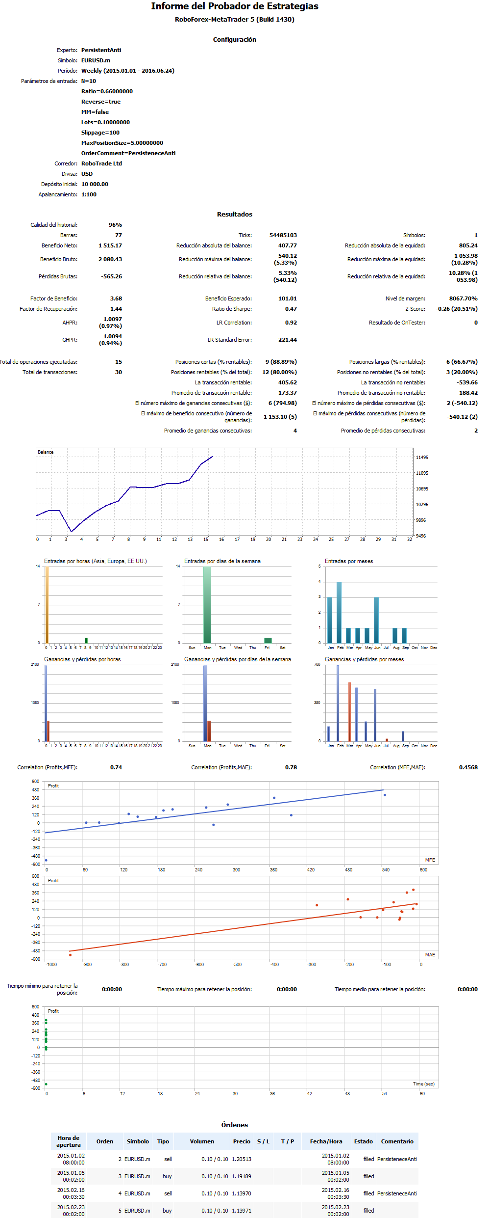 Informe backtest de un asesor experto de MT5