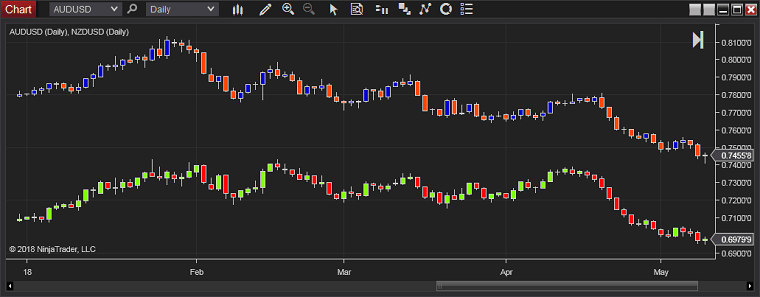 NinjaTrader: графики на одной панели