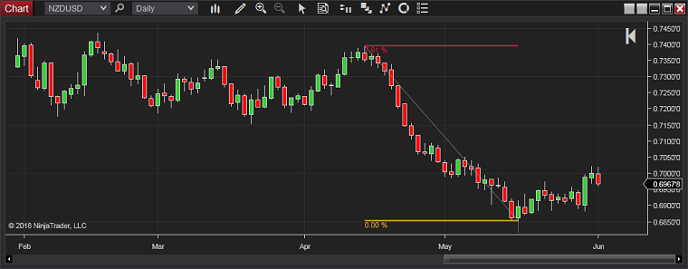 NinjaTrader: измерение соотношения риска и прибыли на графике