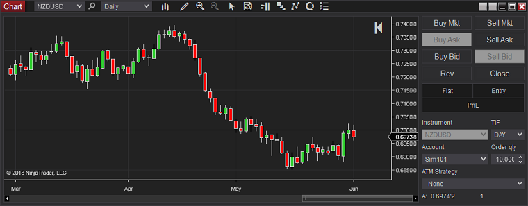 NinjaTrader: торговля с графика