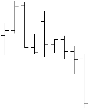 Trend reverses to the downside following an occurrence of a DHLC pattern