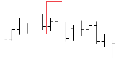 Price action unfolding following a bearish pinbar pattern