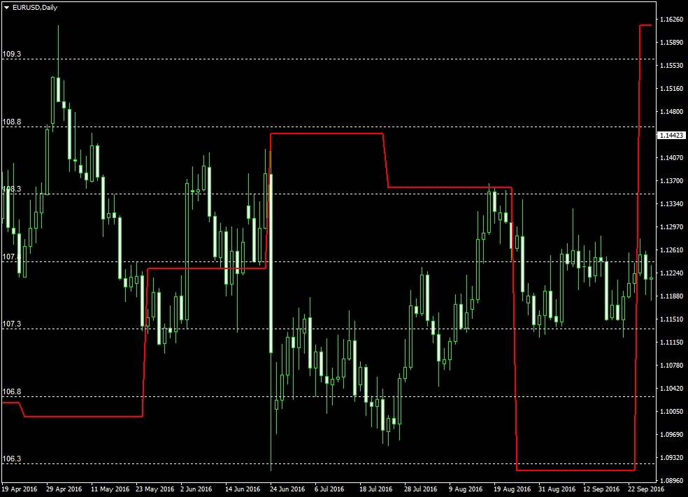Inverse correlation between German Ifo business climate index and EUR/USD