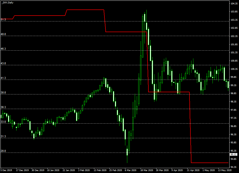 Correlation between flash Markit US Services PMI and Dollar Index