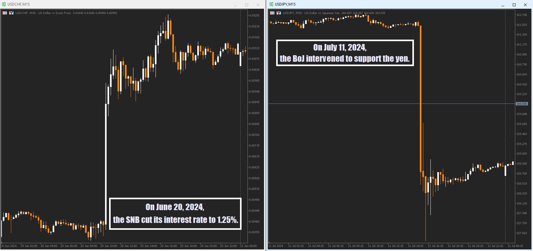 USDCHF and USDJPY 15-minute charts showing the SNB rate cut on June 20, 2024, and the BoJ intervention to support the yen on July 11, 2024
