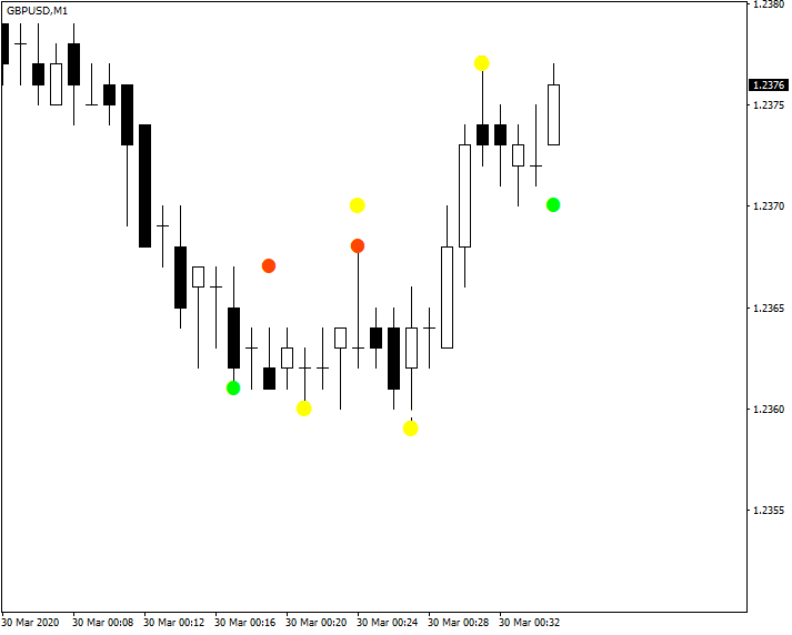 A demonstration of Semafor indicator repainting old signals when new candles arrive