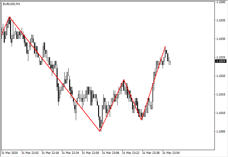 ZigZag indicator repainting the current peak moving it from previous candles to the right