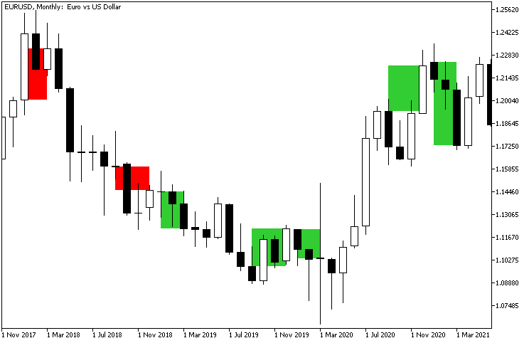 EUR/USD - Rendimiento en 2018-2021