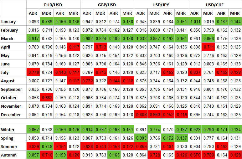 جدول الموسمية على أساس النسبة المئوية لأزواج EUR/USD، GBP/USD، USD/JPY و USD/CHF