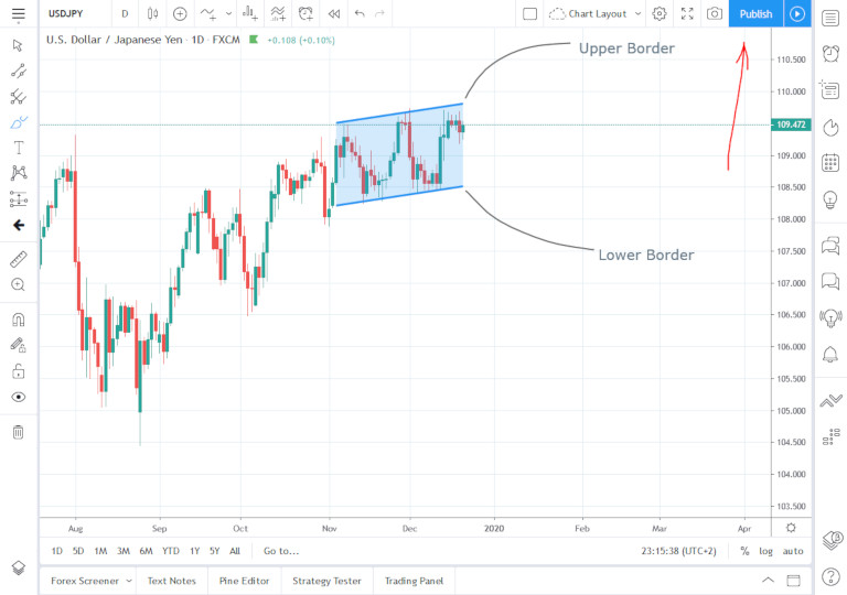 Платформа TradingView: публикация идеи для торговли