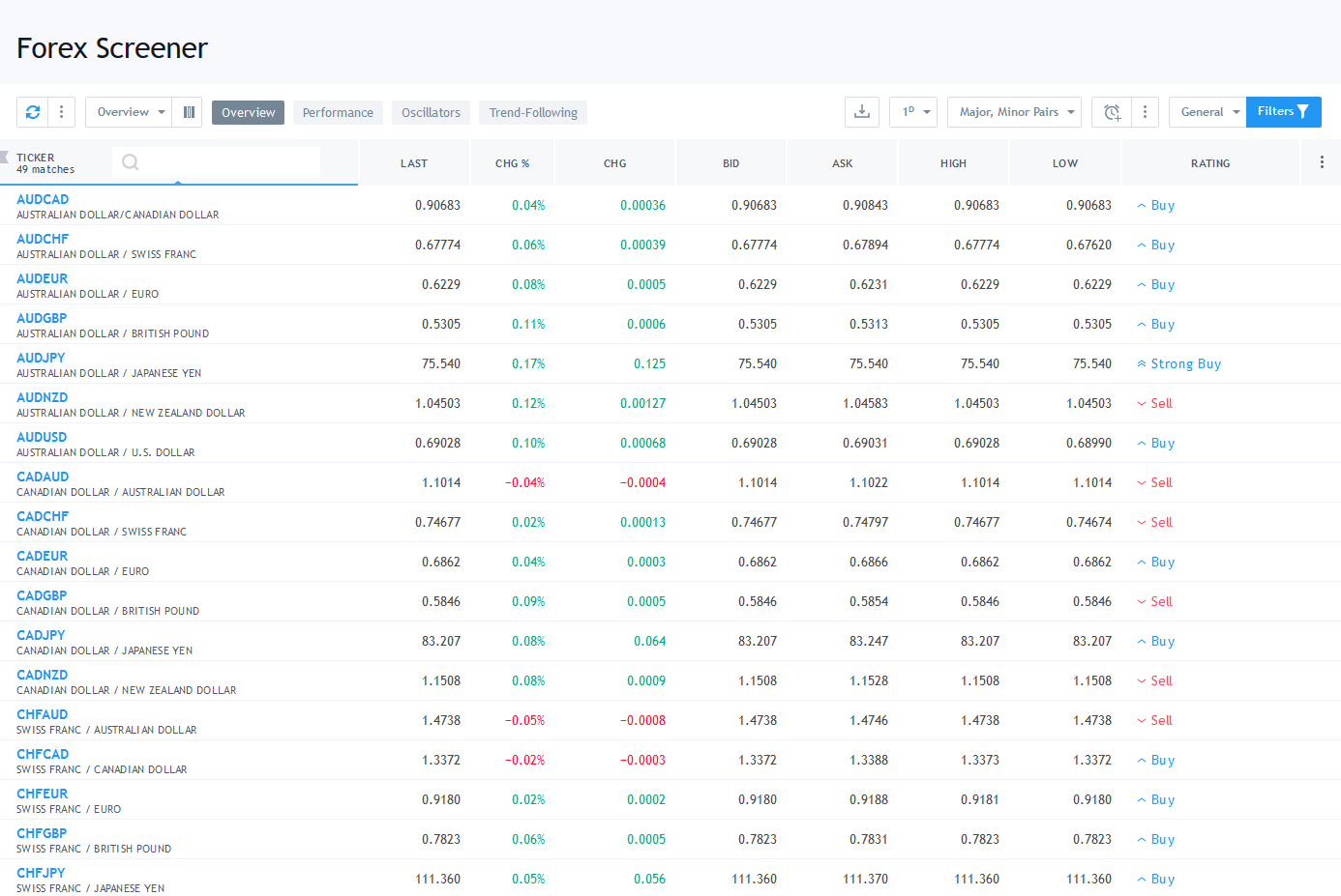 TradingView for Forex Traders — How TradingView Works