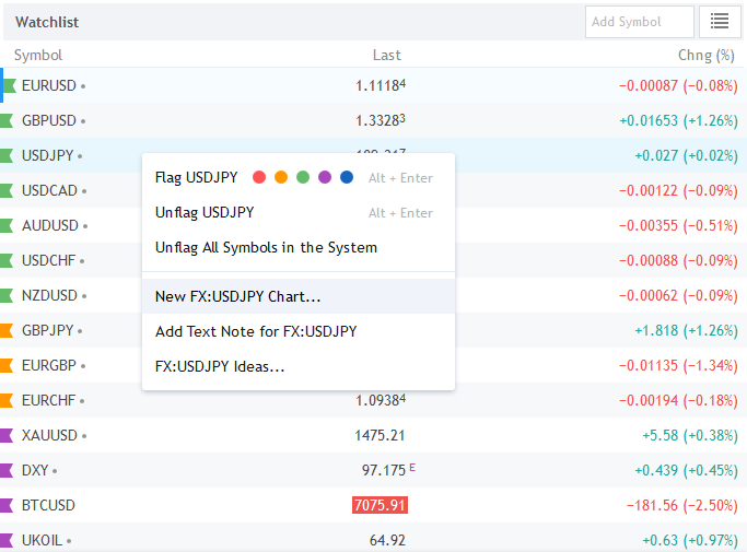 Платформа TradingView: список активов