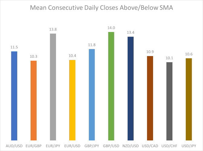 Среднее последовательное дневное закрытие выше или ниже SMA