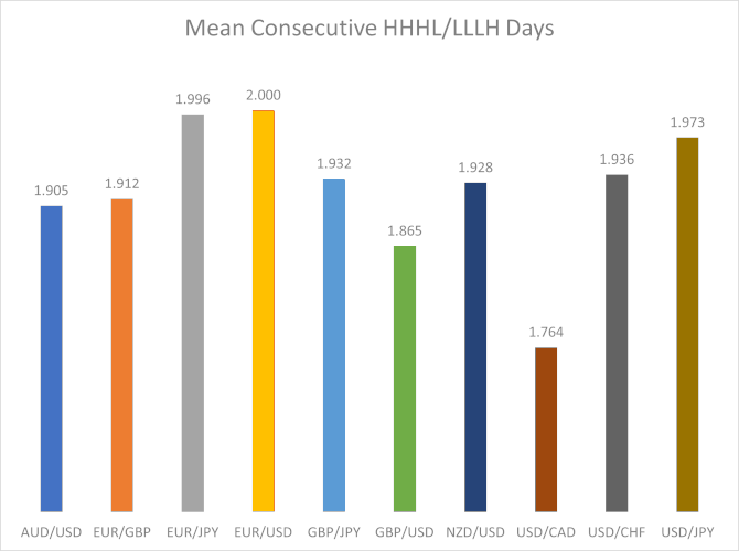 Среднее количество последовательных дней HHHL/LLLH