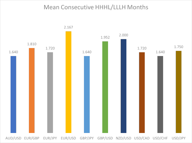 Среднее количество последовательных месяцев HHHL/LLLH