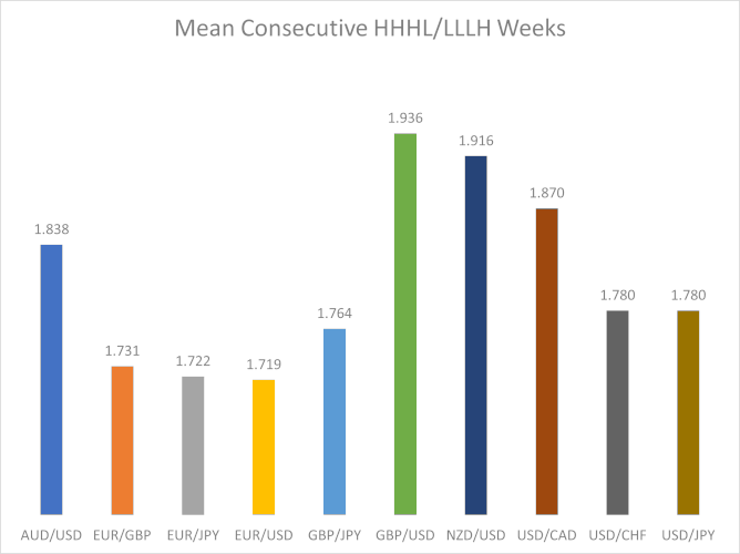 Среднее количество последовательных недель HHHL/LLLH