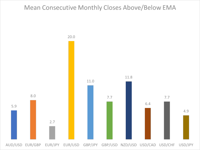 Среднее последовательное месячное закрытие выше или ниже EMA