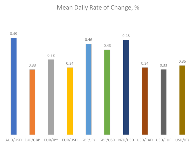 Mean daily rate of change in percentage for major currency pairs