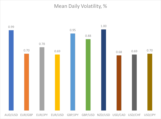 Среднедневная волатильность в процентах для основных валютных пар