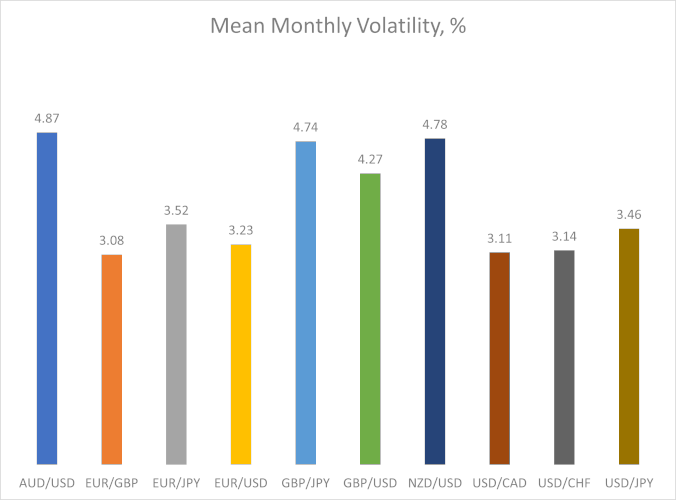 Среднемесячная волатильность в процентах для основных валютных пар