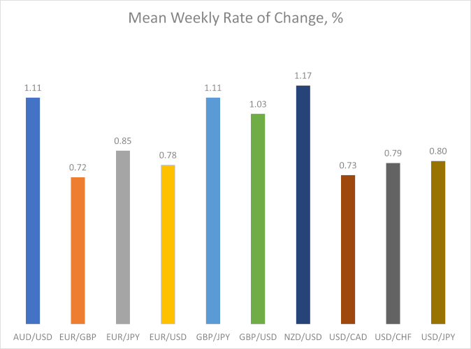 Средненедельный темп изменений в процентах для основных валютных пар