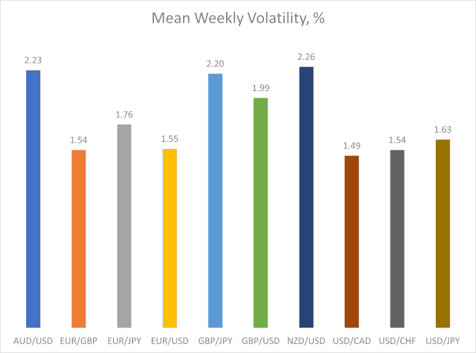 Средненедельная волатильность в процентах для основных валютных пар