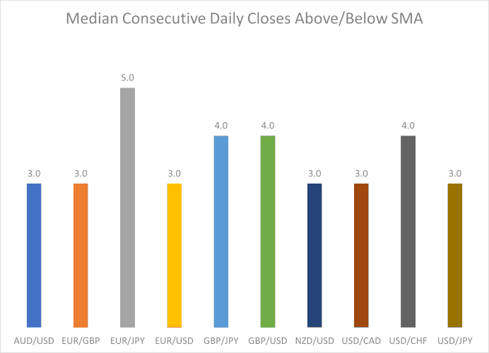 Медианное последовательное дневное закрытие выше или ниже SMA