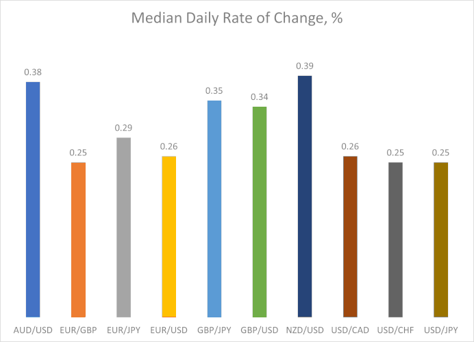 Медианный дневной темп изменения в процентах для основных валютных пар