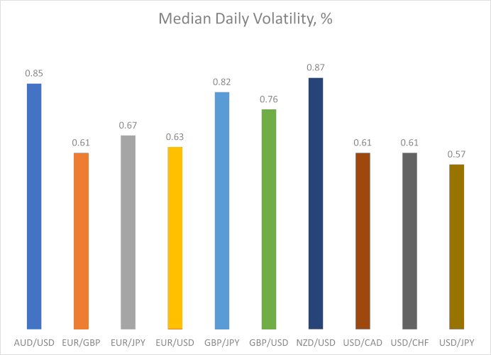 Медианная дневная волатильность в процентах для основных валютных пар