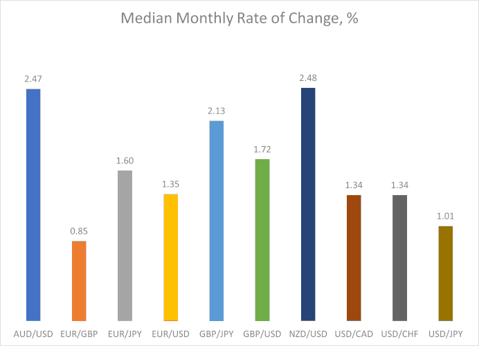 Медианный месячный темп изменения в процентах для основных валютных пар