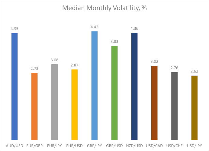 Медианная месячная волатильность в процентах для основных валютных пар