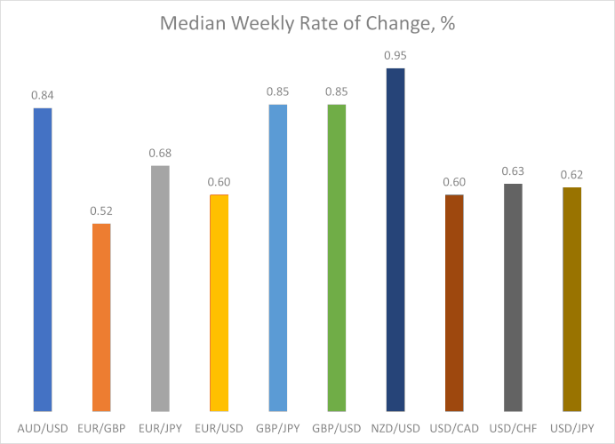 Медианный недельный темп изменения в процентах для основных валютных пар