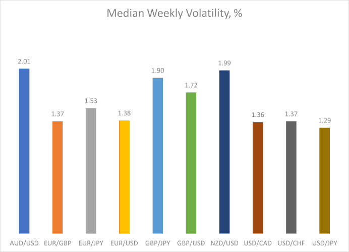 Медианная недельная волатильность в процентах для основных валютных пар
