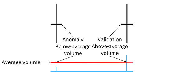 Ejemplos de validación y una anomalía en velas doji con piernas largas