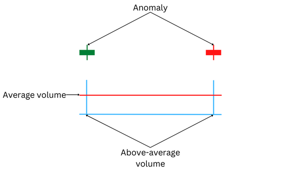 Ejemplos de anomalía en velas con diferencial estrecho