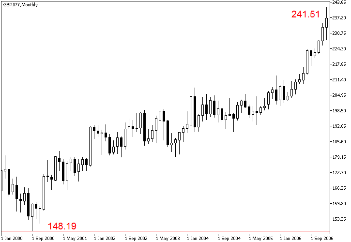 Carry Trade Chart