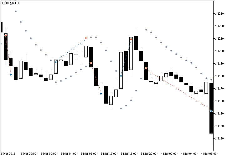 Parabolic SAR Strategy Example Chart