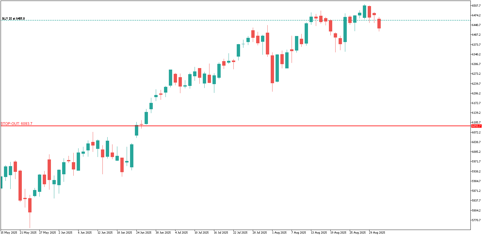 Stop-Out Line image