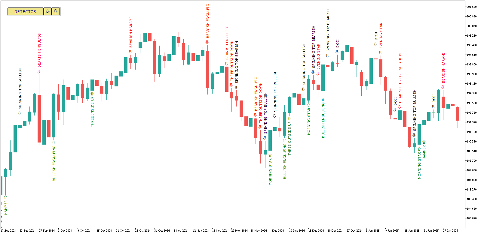 Candlestick Pattern Indicator for MT4 and MT5 image