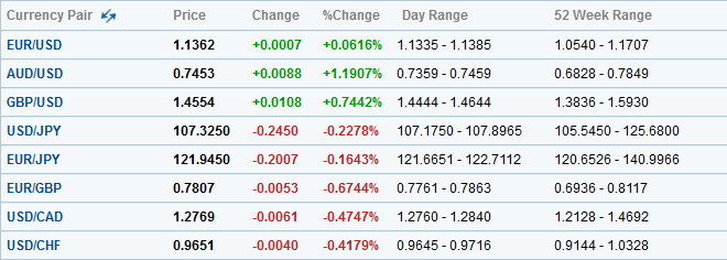 Lista de Yahoo de los mayores pares de Forex