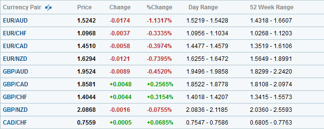 Lista de Yahoo de pares de Forex