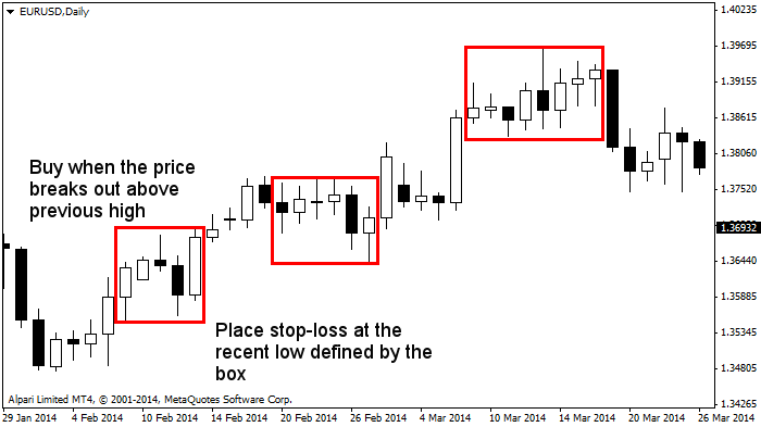 Chart with Darvas Boxes