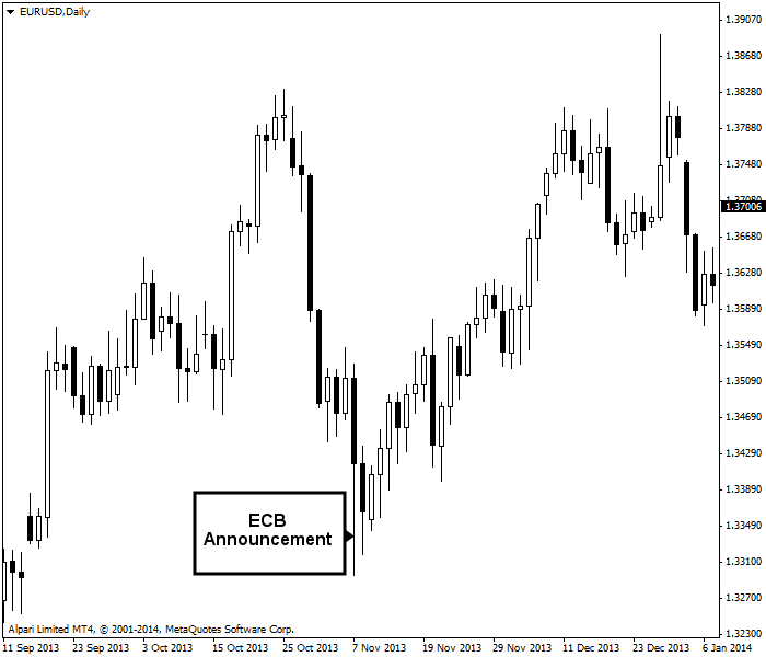 El anuncio del BCE influye en EUR/USD